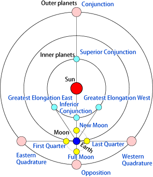 Celestial Phenomena